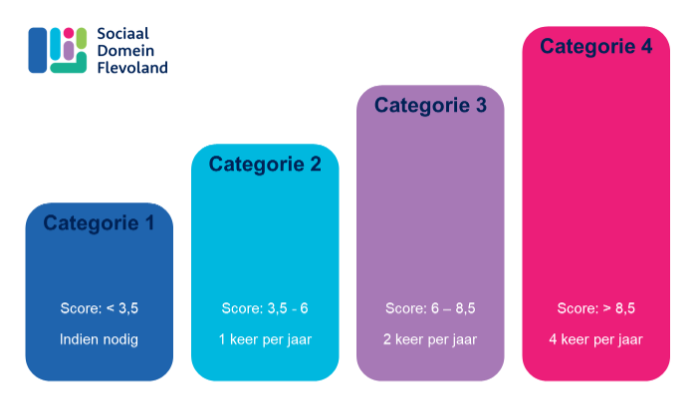 Schematische weergave vier categoriën