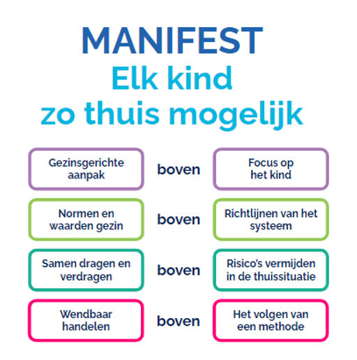 Schematische weergave van het Manifest: Elk kind zo thuis mogelijk. Hierin staan vier stellingen: ‘gezinsgerichte aanpak’ boven ‘focus op het kind’. ‘Normen en waarden gezin’ boven ‘richtlijnen van het systeem’. ‘Samen dragen en verdragen’ boven ‘risico’s vermijden in de thuissituatie’. ‘Wendbaar handelen’ boven ‘het volgen van een methode’.